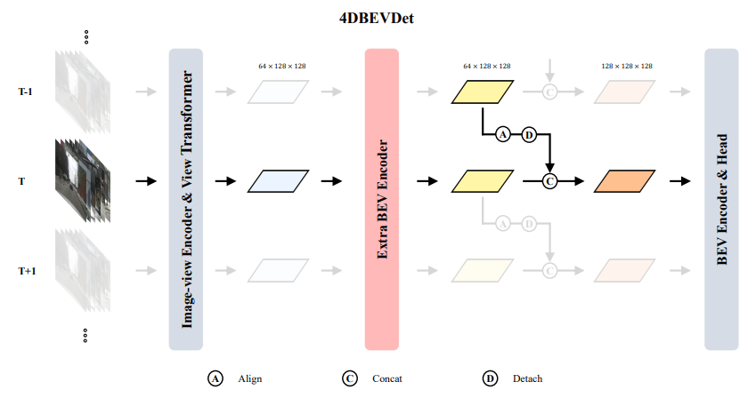 Illustrating the architecture of the proposed BEVDet4D