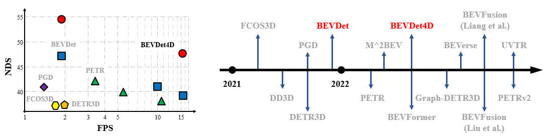 Illustrating the performance of the proposed BEVDet4D on the nuScenes val set